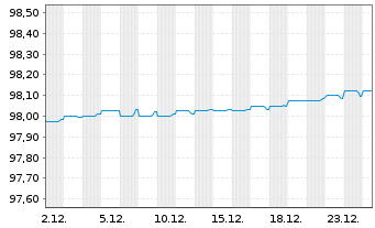 Chart Danske Mortgage Bank PLC EO-Mortg.Cd MTN 2021(26) - 1 Monat