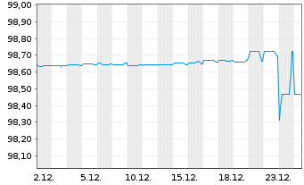 Chart ASTM S.p.A. EO-Med.-T. Nts 2021(21/26) - 1 Monat