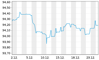 Chart ASTM S.p.A. EO-Med.-T. Nts 2021(21/30) - 1 Monat