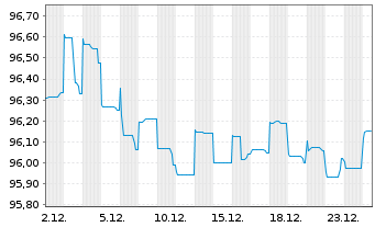 Chart Sirius Real Estate Ltd. EO-Bonds 2021(21/28) - 1 Month
