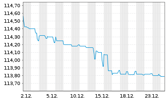 Chart Nova Ljubljanska Banka d.d. EO-FLR Nts.2022(27/32) - 1 Monat