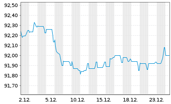 Chart ING Groep N.V. EO-FLR Med.-T. Nts 2021(29/30) - 1 Monat