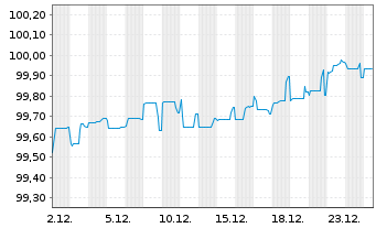 Chart Tereos Finance Groupe I EO-Notes 2022(22/27) Reg.S - 1 Monat