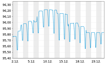 Chart UGI International LLC EO-Notes 2021(21/29) Reg.S - 1 Month