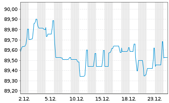 Chart LANXESS AG Medium-Term Nts 2021(21/29) - 1 Monat