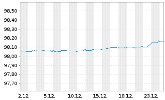Chart Co&ouml;peratieve Rabobank U.A. Med.-T.Nts 21(26/27) - 1 Month