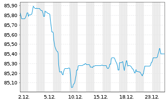 Chart Co&ouml;peratieve Rabobank U.A. -T.Cov.Bs 2021(31) - 1 Month