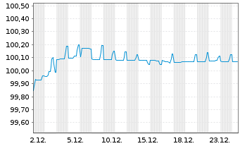 Chart WP/AP Telecom Holdings IV B.V. 2021(21/29)Reg.S - 1 Month