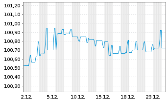 Chart TMNL Group Holding B.V. EO-Nt 2021(21/30) Reg.S - 1 Monat