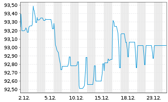 Chart UNIQA Insurance Group AG EO-FLR Bonds 2021(31/41) - 1 Monat