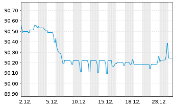 Chart Lettland, Republik EO-Medium-Term Notes 2021(30) - 1 Monat