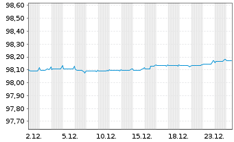 Chart Westpac Sec. NZ Ltd. (Ldn Br.) EO-MTN. 2021(26) - 1 Month