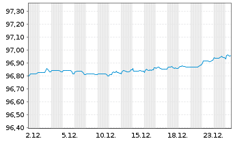 Chart Aroundtown SA EO-Med.-Term Notes 2021(21/27) - 1 Monat