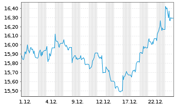 Chart WisdomTree Multi Ass.Iss.PLC Bat.Met.Idx - 1 Month