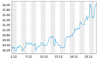 Chart WisdomTree Multi Ass.Iss.PLC En.Trans.M. - 1 Month
