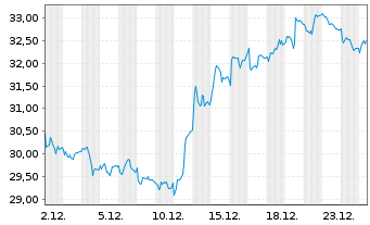 Chart WisdomTree Multi Ass.Iss. 0.11.2062 2x STOXX Eu - 1 Month