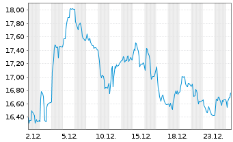 Chart WisdomTree Multi Ass.Iss.PLC 2x STOXX Europe - 1 Monat