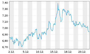 Chart WisdomTree Multi Ass.Iss.PLC STOXX 600 Oil - 1 Monat