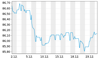 Chart Digital Intrepid Holding B.V. EO-Bonds 2022(22/32) - 1 Monat