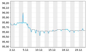 Chart Toyota Finance Australia Ltd. EO-MTN. 2022(28) - 1 Monat