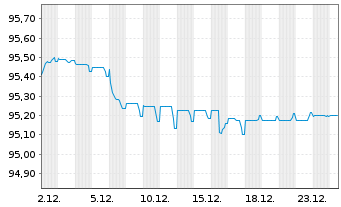 Chart Prosus N.V. EO-Med.-T.Nts 2022(22/30)Reg.S - 1 Month