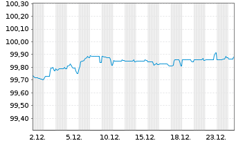 Chart Prosus N.V. EO-Med.-T.Nts 2022(22/26)Reg.S - 1 Month