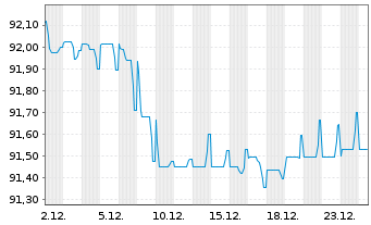 Chart Prosus N.V. EO-Med.-T.Nts 2022(22/34)Reg.S - 1 Month