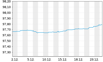 Chart Bank of Montreal EO-M.-T. Mortg.Cov.Bds 22(27) - 1 Monat
