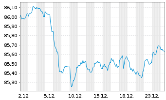 Chart BNG Bank N.V. EO-Medium-Term Notes 2022(32) - 1 Monat