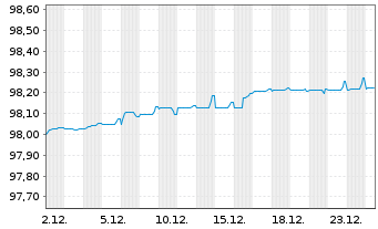 Chart Athene Global Funding EO-Med.Term Notes 2022(27) - 1 Month