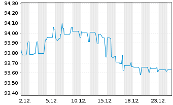Chart VZ Secured Financing B.V. EO-Nts. 2022(22/32)Reg.S - 1 Month