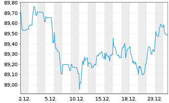 Chart AXA S.A. EO-FLR M.-T.Nts 2022(32/42) - 1 Monat