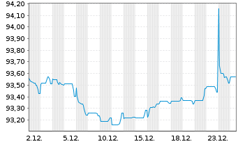 Chart Logicor Financing S.&agrave;.r.l. EO-MTN. 2022(22/30) - 1 Monat