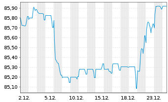 Chart Logicor Financing S.&agrave;.r.l. EO-MTN. 2022(22/34) - 1 Monat