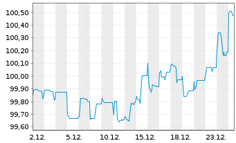 Chart D.V.I. Dt. Verm&ouml;g.- und Immob. v.2022(2022/2027) - 1 Month