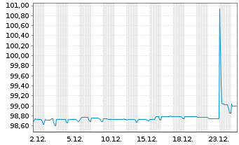 Chart TotalEnergies SE EO-FLR Med.-T. Nts 22(22/Und.) - 1 Monat