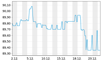 Chart TotalEnergies SE EO-FLR Med.-T. Nts 22(22/Und.) - 1 Monat