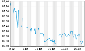 Chart CPI PROPERTY GROUP S.A. Lkd MTN 22(22/30) - 1 Month