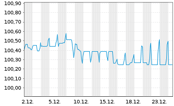 Chart Food Service Project S.A. EO-Nts. 2022(22/27)Reg.S - 1 Month