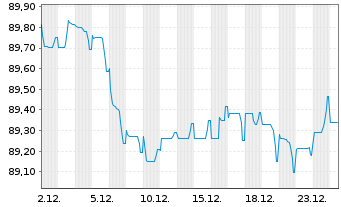 Chart ENEL Finance Intl N.V. EO-Med.Term Notes 22(22/31) - 1 Monat