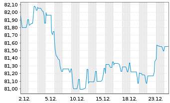 Chart ENEL Finance Intl N.V. EO-Med.Term Notes 22(22/35) - 1 Month
