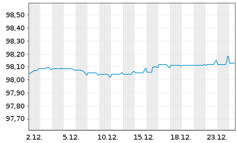 Chart Santander Consumer Finance SA MTN 2022(27) - 1 Month
