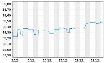 Chart Balder Finland Oyj EO-Medium-Term Nts 2022(22/27) - 1 Monat