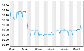 Chart Balder Finland Oyj EO-Medium-Term Nts 2022(22/31) - 1 Monat