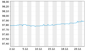 Chart DNB Bank ASA EO-FLR Preferred MTN 22(27/28) - 1 Monat