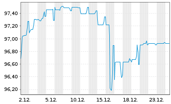 Chart AT&S Austria Techn.&Systemt.AG Nts.2022(22/Und.) - 1 Monat