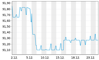 Chart Holding d'Infrastr. de Transp. EO-MTN. 2022(22/31) - 1 Month