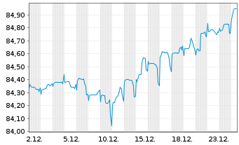 Chart Israel EO-Medium-Term Notes 2022(32) - 1 Monat