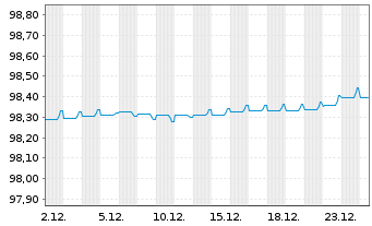Chart UniCredit S.p.A. EO-FLR Preferred MTN 22(27/28) - 1 Monat