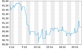 Chart UniCredit S.p.A. EO-Preferred Med.-T.Nts 22(32) - 1 Monat